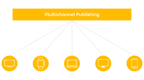 Marketing-automation.WebP Image on Marketing Automation that shows what multichannel publishing of content looks like